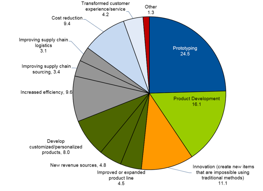 RapidMade | What Manufacturers & Developers Should Consider when Investing in 3-D Printing