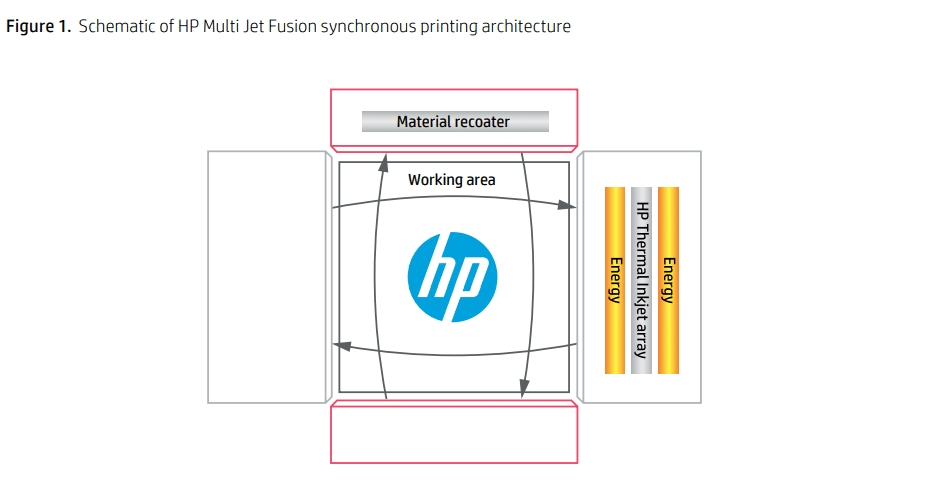 HP Multi Jet Fusion printer mechanism diagram